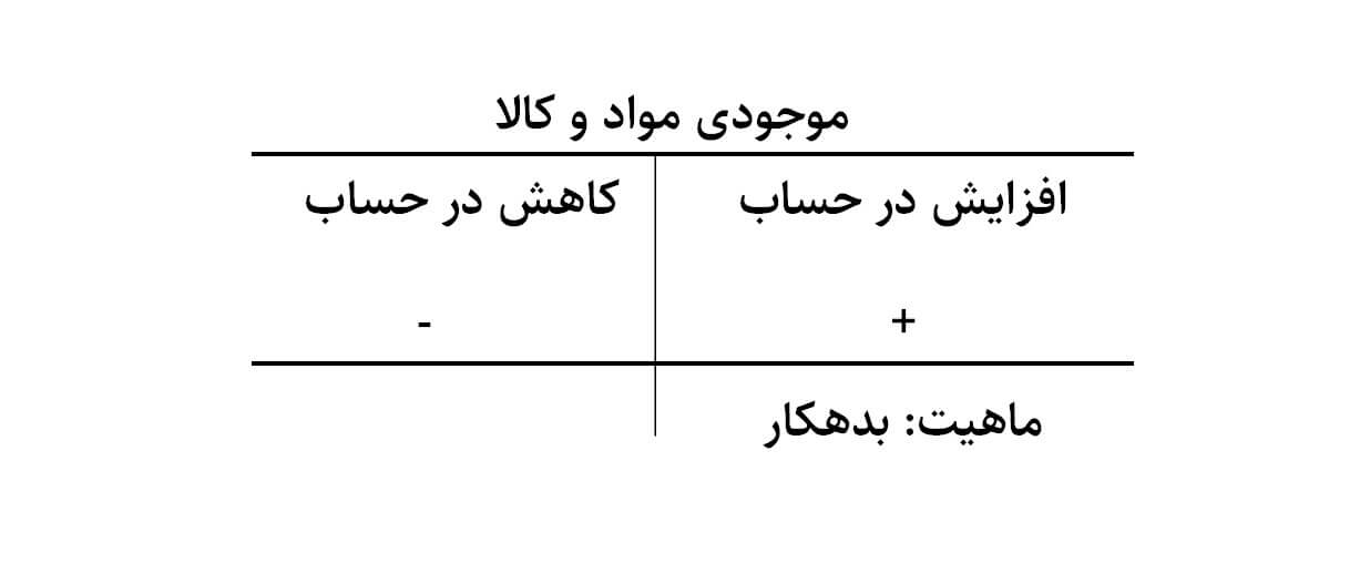 ماهیت موجودی مواد کالا در زیر مجموعه دارایی های جاری و کوتاه مدت